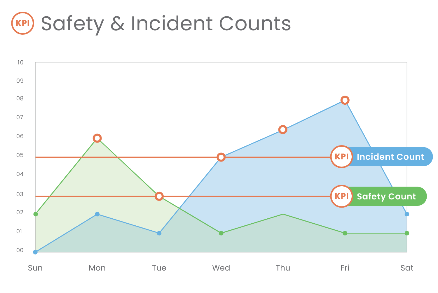 Line graph showing key performance indicators and safety incident counts