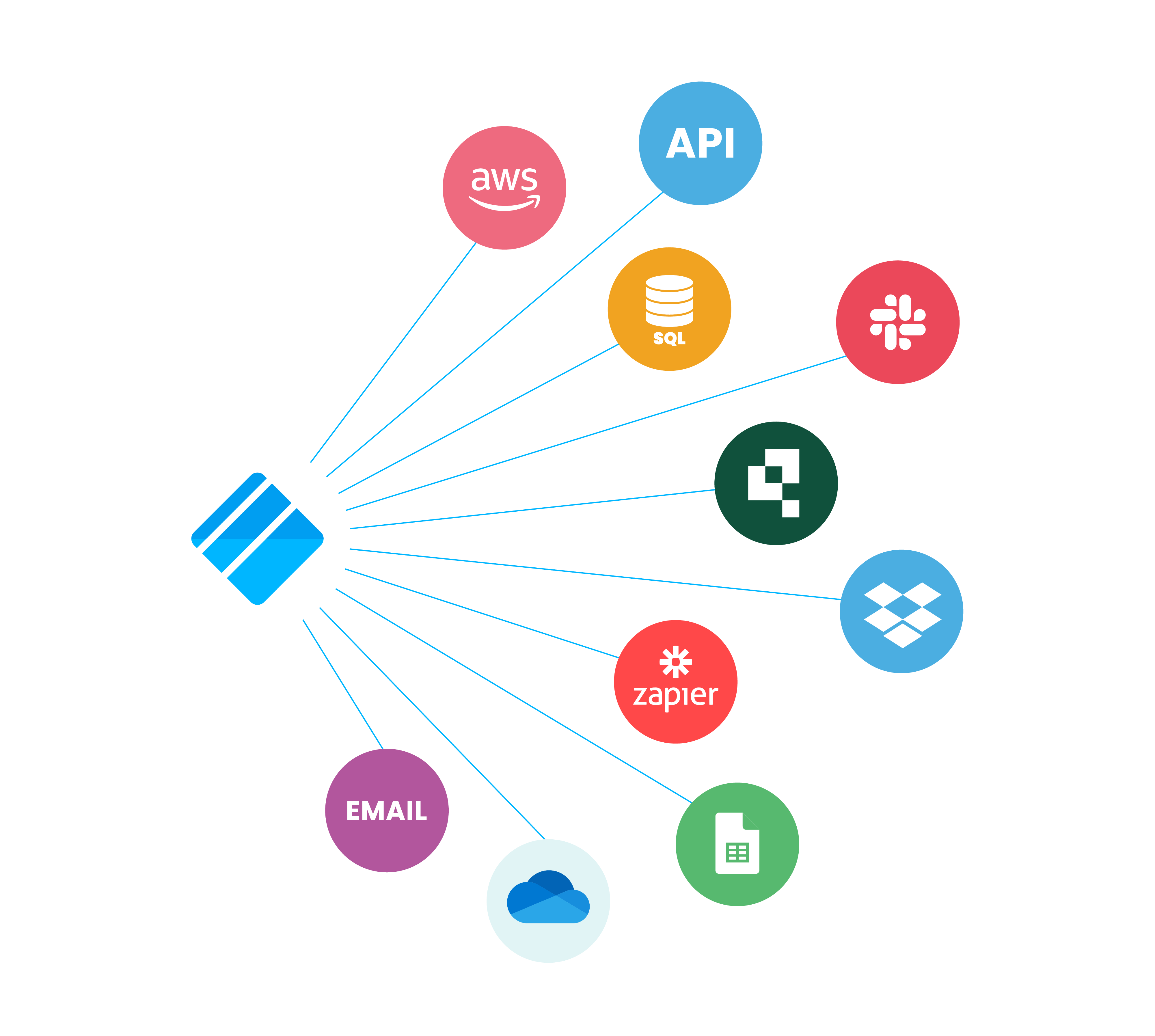 Enterprise System Integration for Forms Automation flow chart