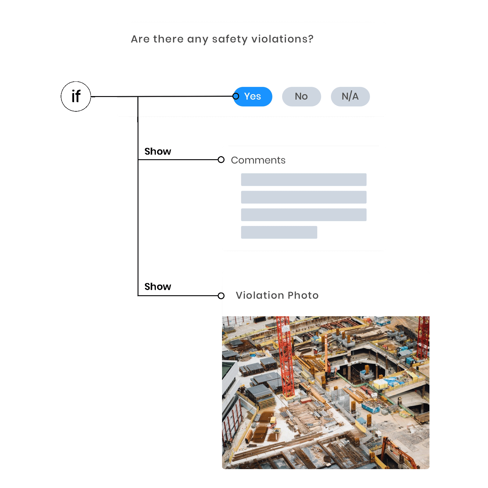 Flow chart showing if there are safety violations using if then statements to hide or show information in the form