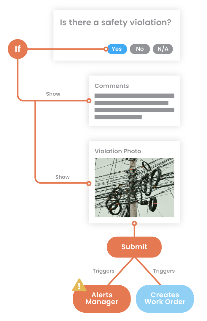 A safety and compliance flow chart using if then statements to conditionally hide and show information