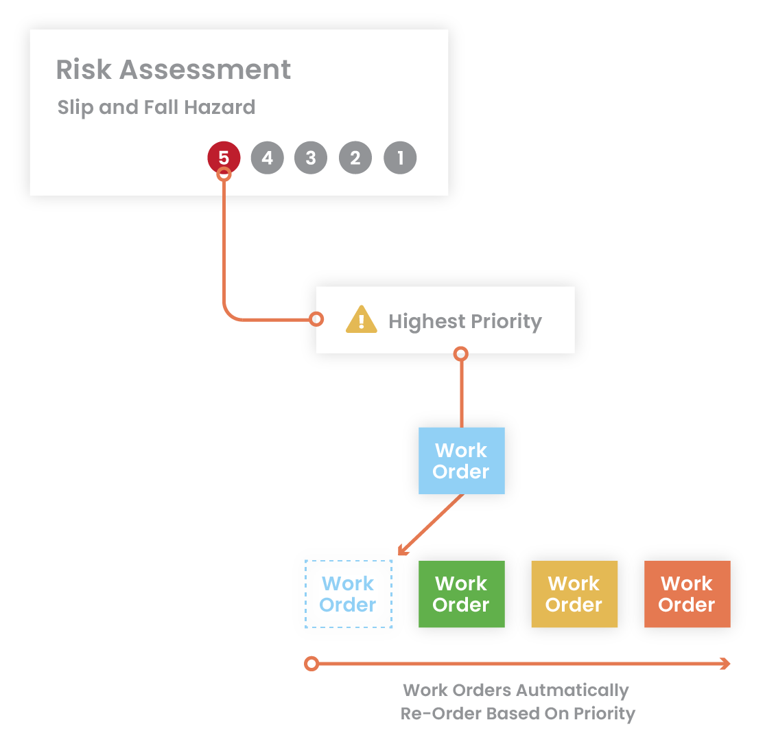 Flowchart showing risk and priority assessment 